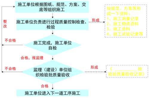 施工資料管理流程在工程管理服務(wù)中的核心作用與實踐要點
