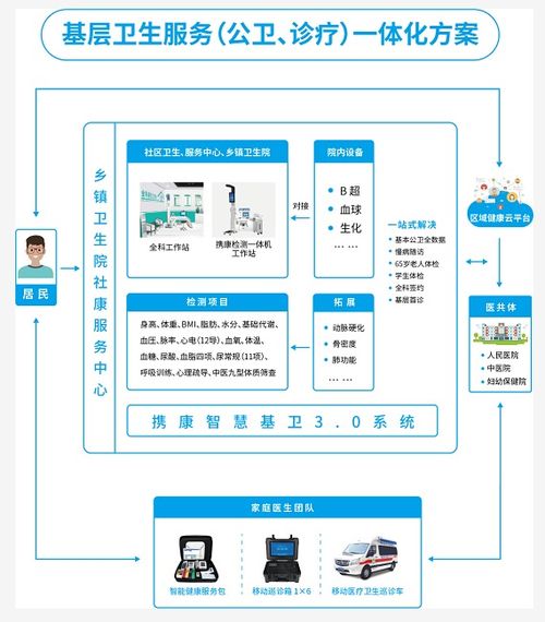 基層衛生服務信息化智能化亟待升級，攜康推出信息系統集成新方案