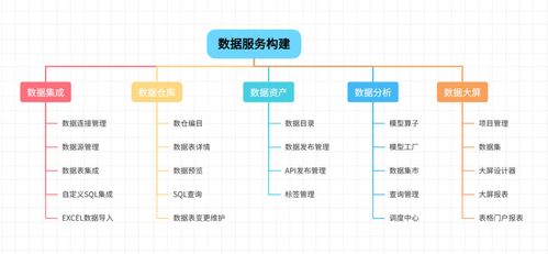 從零到一 數(shù)據(jù)中臺(tái)建設(shè)中的核心引擎——數(shù)據(jù)服務(wù)開(kāi)發(fā)與信息系統(tǒng)集成