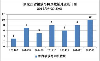 2015年1月黑龍江省網(wǎng)絡(luò)安全監(jiān)測數(shù)據(jù)分析報告——信息系統(tǒng)集成服務(wù)視角