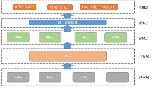 日處理數(shù)據(jù)量超10億 友信金服基于Flink構(gòu)建實(shí)時用戶畫像系統(tǒng)的實(shí)踐